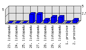 Denní statistiky