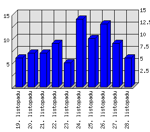 Denní statistiky