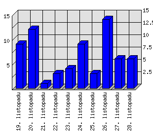 Denní statistiky