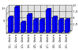 Denní statistiky