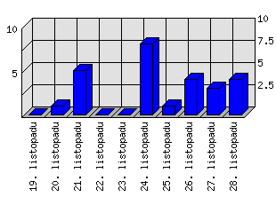 Denní statistiky