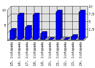 Denní statistiky