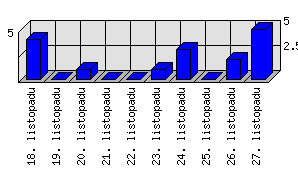 Denní statistiky