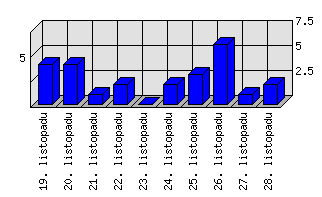 Denní statistiky