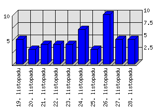 Denní statistiky