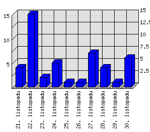 Denní statistiky