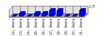 Denní statistiky