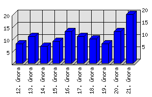 Denní statistiky