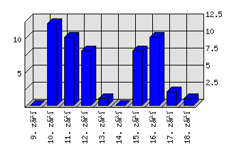 Denní statistiky