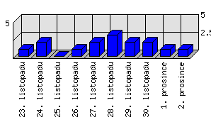 Denní statistiky