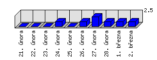 Denní statistiky