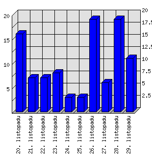 Denní statistiky