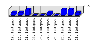 Denní statistiky