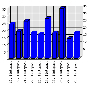 Denní statistiky