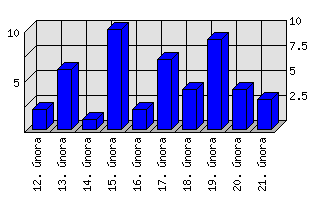 Denní statistiky