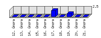 Denní statistiky