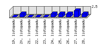 Denní statistiky