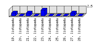 Denní statistiky