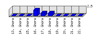 Denní statistiky