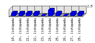 Denní statistiky