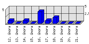 Denní statistiky