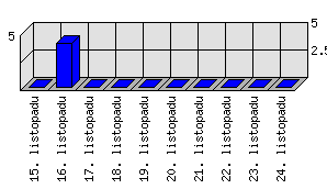 Denní statistiky