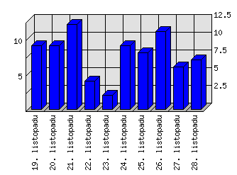 Denní statistiky