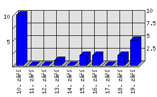 Denní statistiky