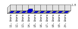 Denní statistiky