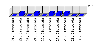 Denní statistiky