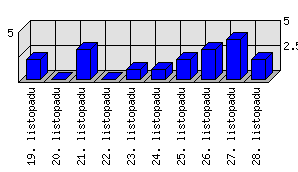 Denní statistiky