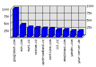 Doménové statistiky