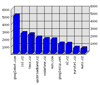 Doménové statistiky