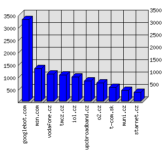 Doménové statistiky