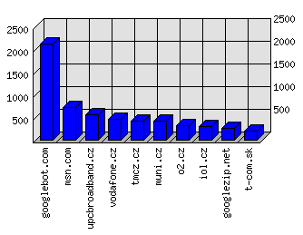 Doménové statistiky