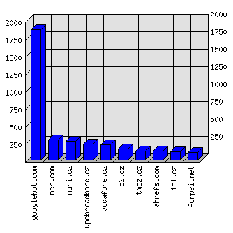 Doménové statistiky