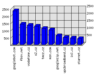 Doménové statistiky