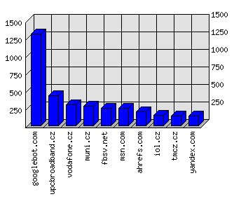 Doménové statistiky