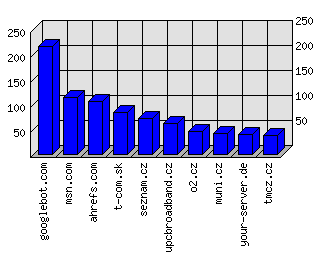 Doménové statistiky