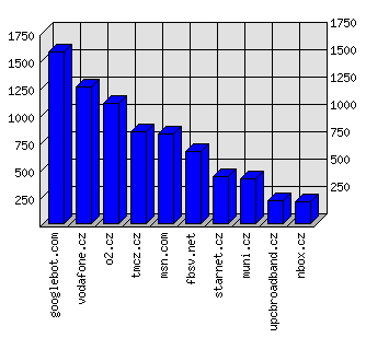 Doménové statistiky