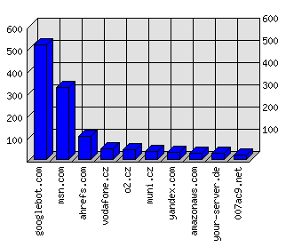 Doménové statistiky