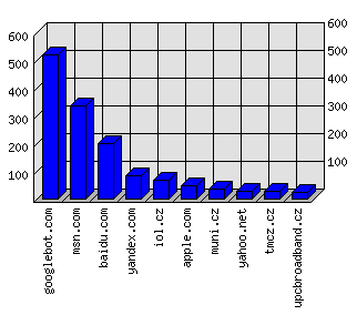 Doménové statistiky