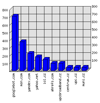 Doménové statistiky