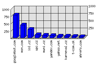 Doménové statistiky