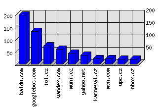 Doménové statistiky