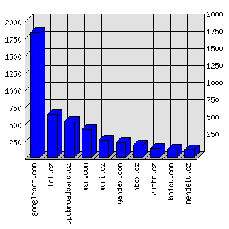 Doménové statistiky