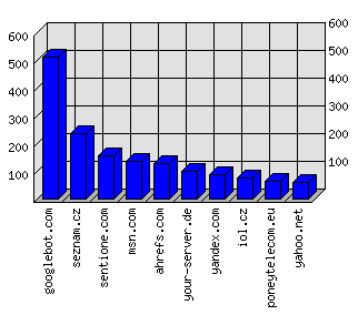 Doménové statistiky