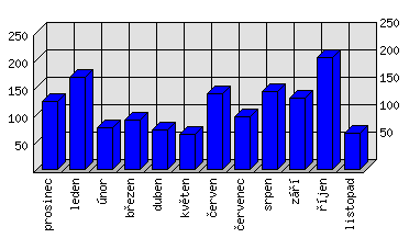 Měsíční statistiky