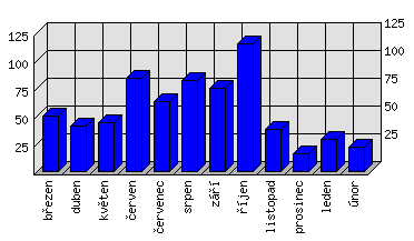 Měsíční statistiky