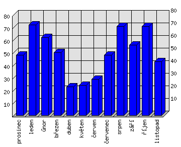 Měsíční statistiky